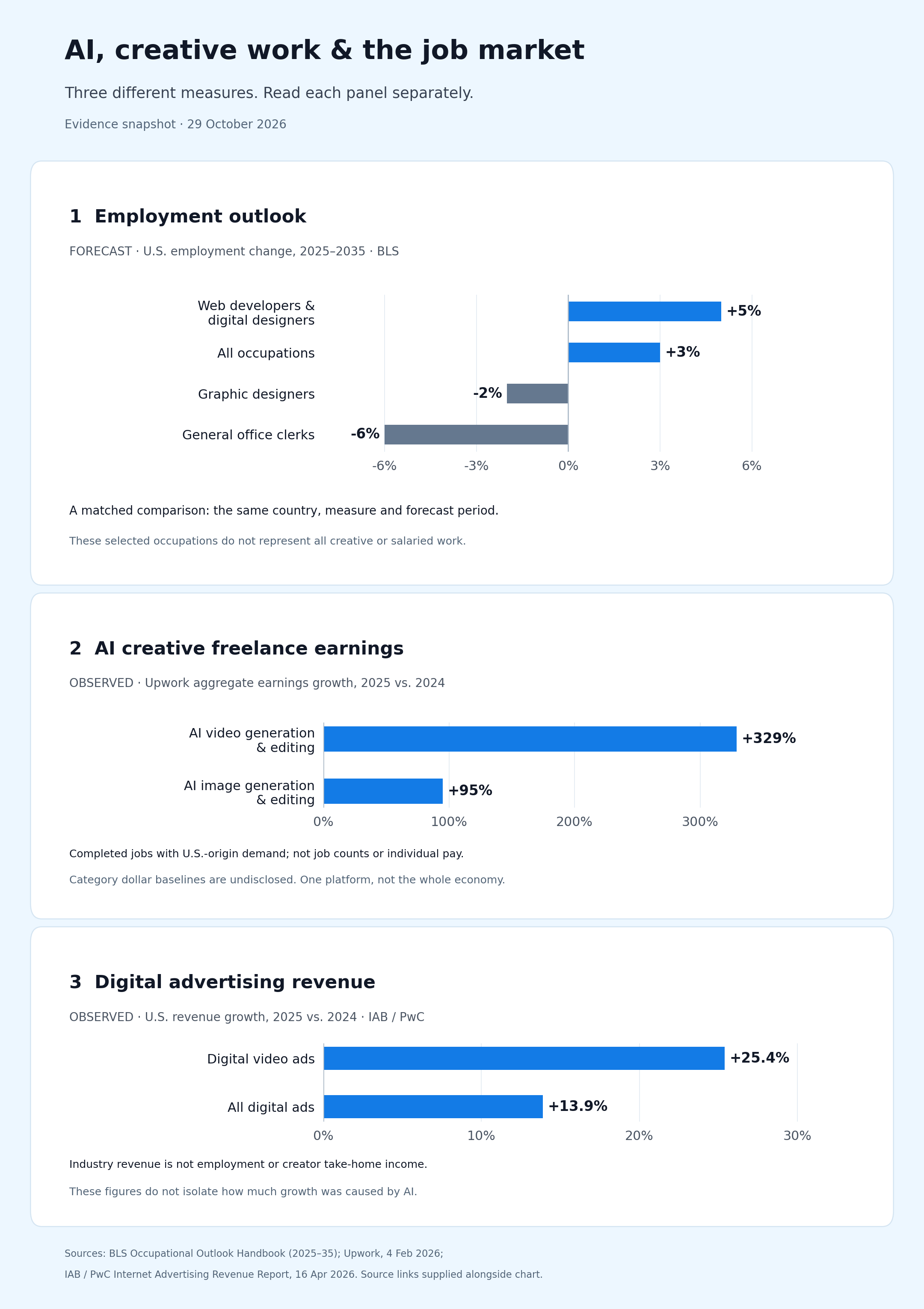 Separate charts comparing projected U.S. employment changes, AI creative freelance earnings growth, and digital advertising revenue growth.